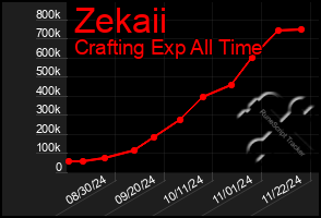 Total Graph of Zekaii