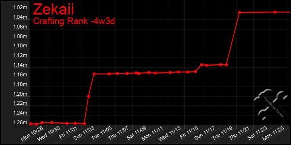 Last 31 Days Graph of Zekaii