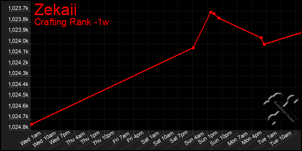 Last 7 Days Graph of Zekaii