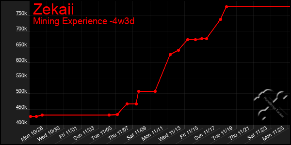 Last 31 Days Graph of Zekaii