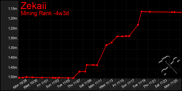 Last 31 Days Graph of Zekaii