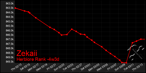 Last 31 Days Graph of Zekaii