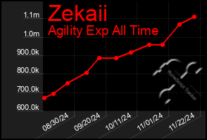 Total Graph of Zekaii