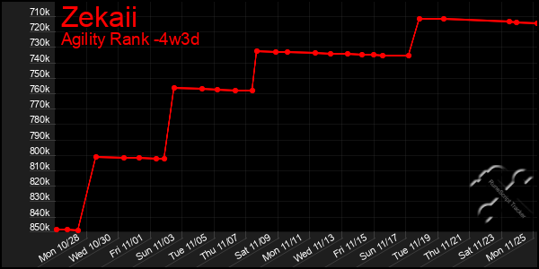 Last 31 Days Graph of Zekaii