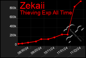 Total Graph of Zekaii