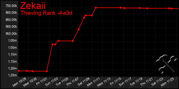 Last 31 Days Graph of Zekaii