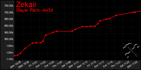 Last 31 Days Graph of Zekaii