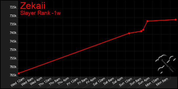 Last 7 Days Graph of Zekaii