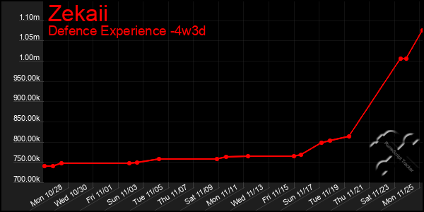 Last 31 Days Graph of Zekaii