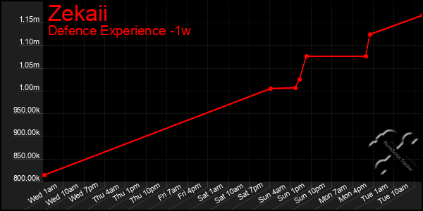 Last 7 Days Graph of Zekaii