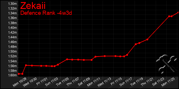 Last 31 Days Graph of Zekaii