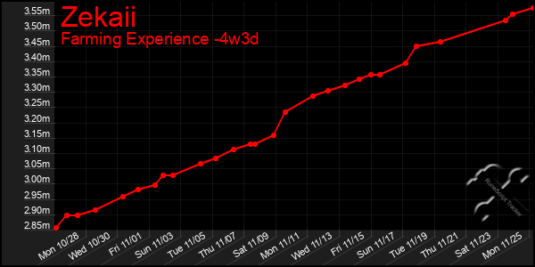 Last 31 Days Graph of Zekaii