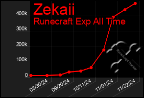 Total Graph of Zekaii