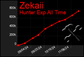 Total Graph of Zekaii