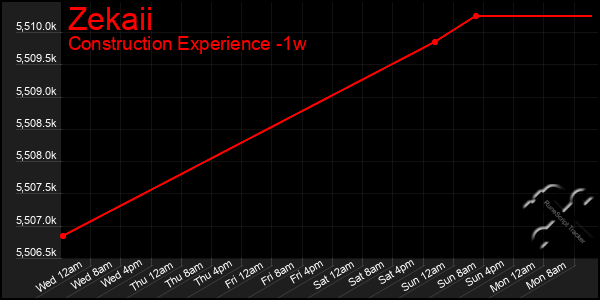 Last 7 Days Graph of Zekaii