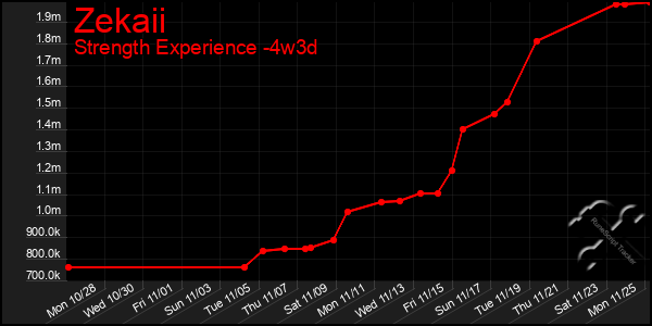 Last 31 Days Graph of Zekaii