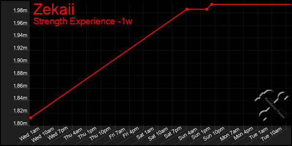 Last 7 Days Graph of Zekaii