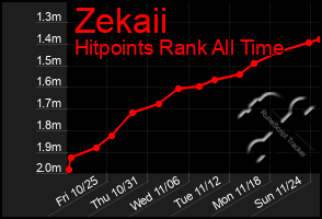 Total Graph of Zekaii