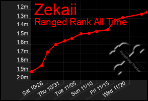 Total Graph of Zekaii