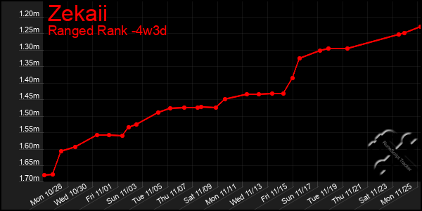 Last 31 Days Graph of Zekaii