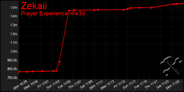 Last 31 Days Graph of Zekaii