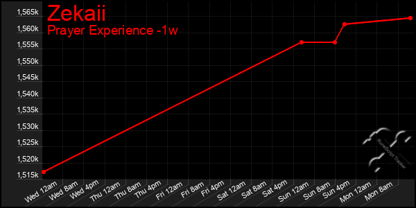 Last 7 Days Graph of Zekaii