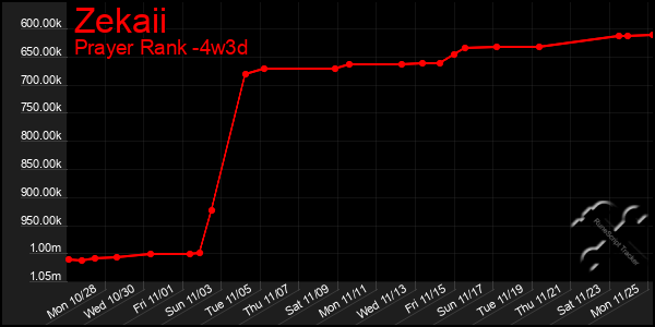 Last 31 Days Graph of Zekaii