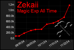 Total Graph of Zekaii