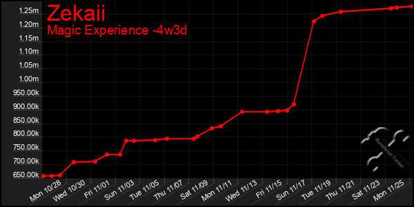 Last 31 Days Graph of Zekaii