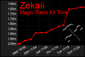 Total Graph of Zekaii