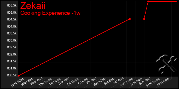 Last 7 Days Graph of Zekaii