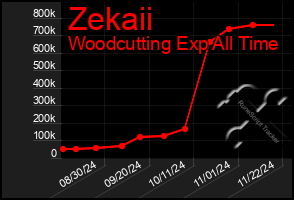 Total Graph of Zekaii