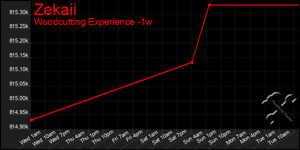 Last 7 Days Graph of Zekaii