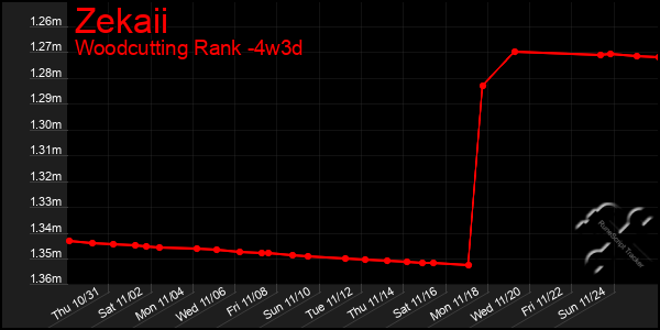 Last 31 Days Graph of Zekaii