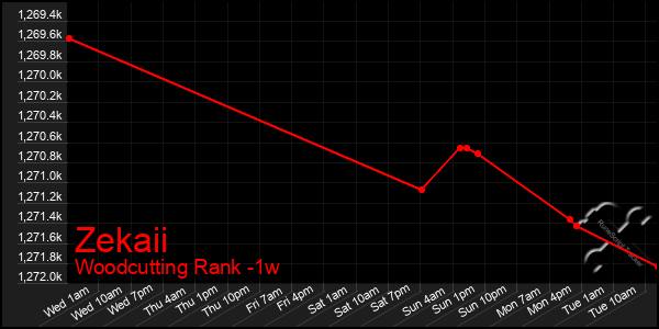 Last 7 Days Graph of Zekaii