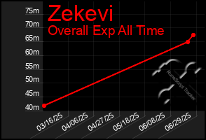 Total Graph of Zekevi
