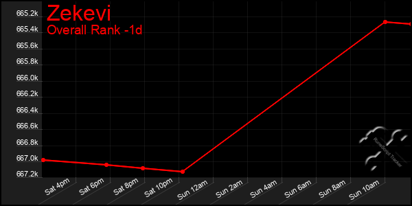 Last 24 Hours Graph of Zekevi