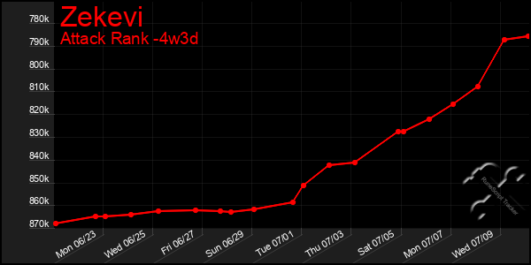 Last 31 Days Graph of Zekevi