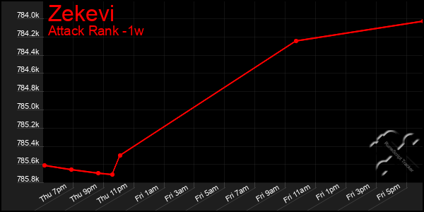 Last 7 Days Graph of Zekevi
