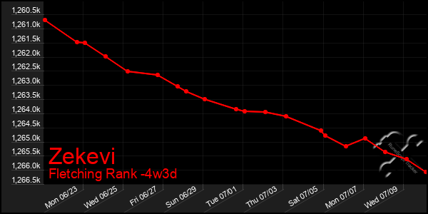 Last 31 Days Graph of Zekevi