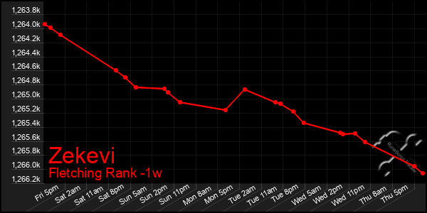 Last 7 Days Graph of Zekevi