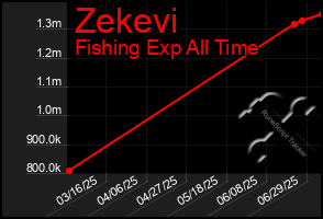 Total Graph of Zekevi