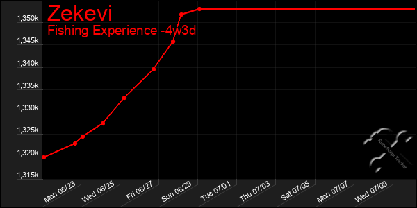 Last 31 Days Graph of Zekevi