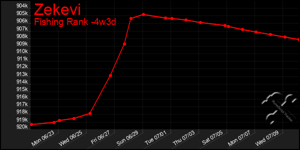 Last 31 Days Graph of Zekevi