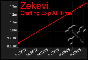 Total Graph of Zekevi