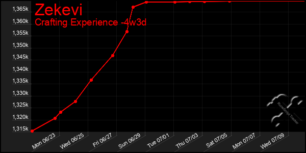 Last 31 Days Graph of Zekevi