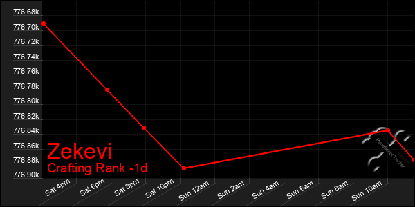 Last 24 Hours Graph of Zekevi