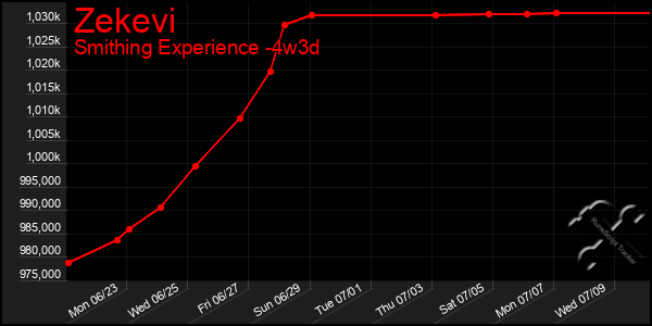 Last 31 Days Graph of Zekevi