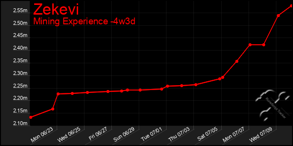 Last 31 Days Graph of Zekevi