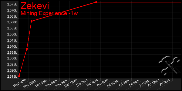 Last 7 Days Graph of Zekevi